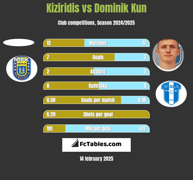 Kiziridis vs Dominik Kun h2h player stats