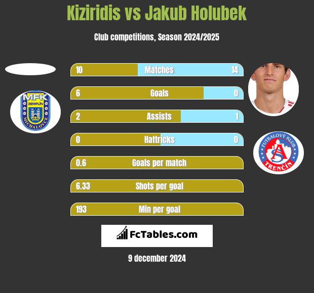 Kiziridis vs Jakub Holubek h2h player stats