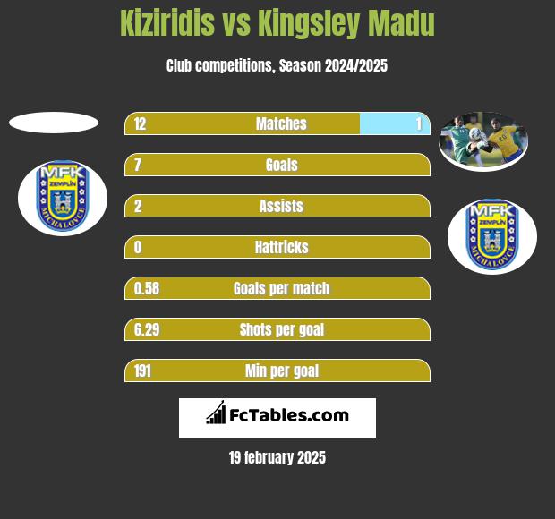 Kiziridis vs Kingsley Madu h2h player stats