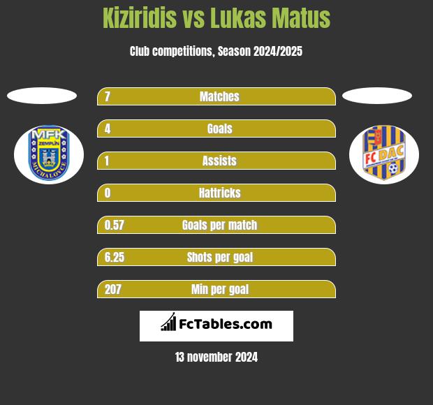 Kiziridis vs Lukas Matus h2h player stats