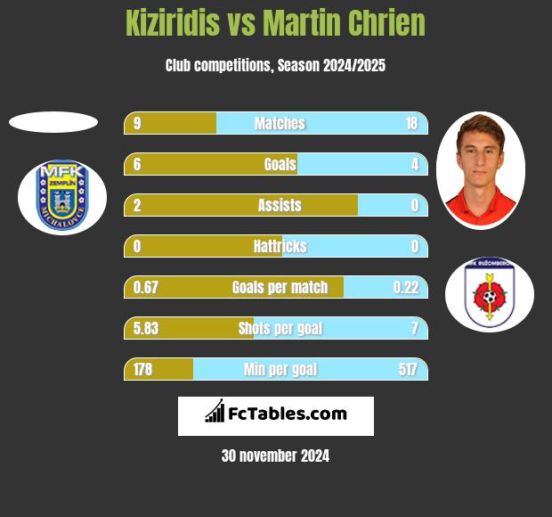 Kiziridis vs Martin Chrien h2h player stats