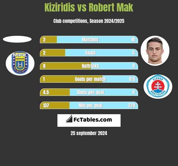 Kiziridis vs Robert Mak h2h player stats