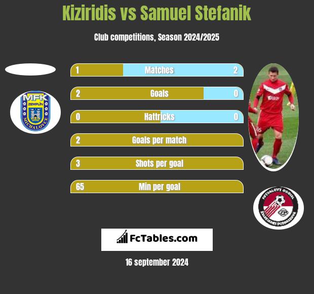 Kiziridis vs Samuel Stefanik h2h player stats