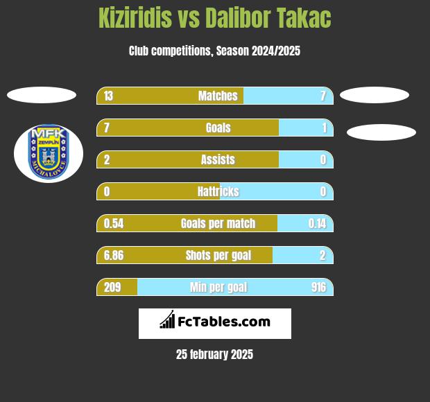 Kiziridis vs Dalibor Takac h2h player stats