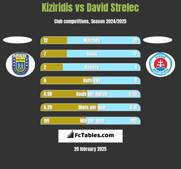 Kiziridis vs David Strelec h2h player stats