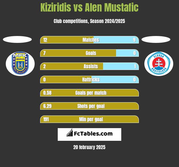 Kiziridis vs Alen Mustafic h2h player stats