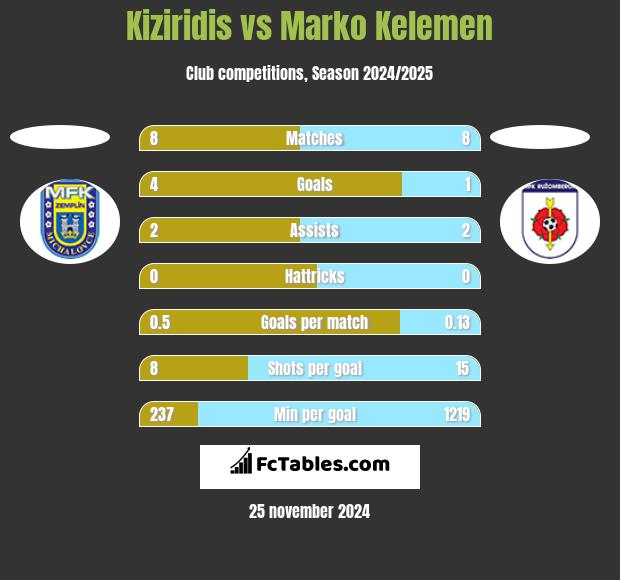 Kiziridis vs Marko Kelemen h2h player stats