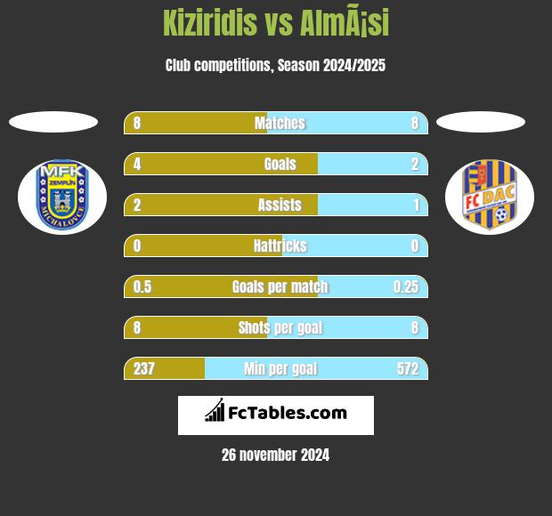 Kiziridis vs AlmÃ¡si h2h player stats