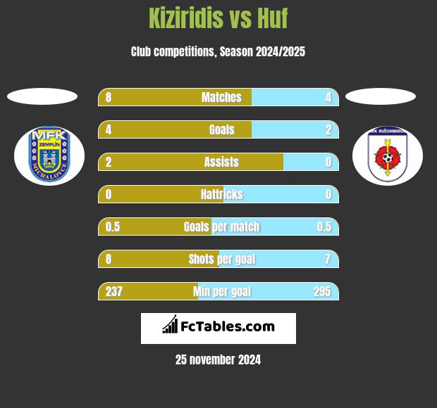 Kiziridis vs Huf h2h player stats