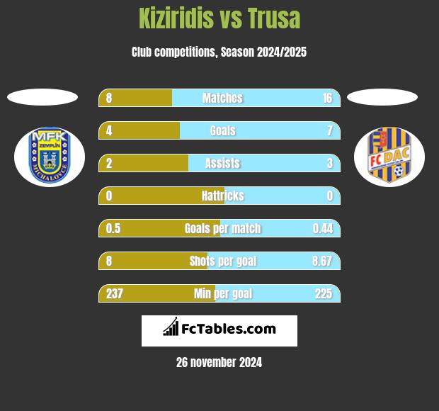 Kiziridis vs Trusa h2h player stats