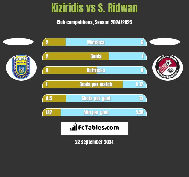 Kiziridis vs S. Ridwan h2h player stats