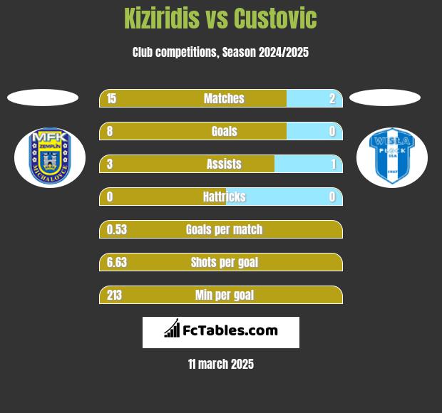 Kiziridis vs Custovic h2h player stats