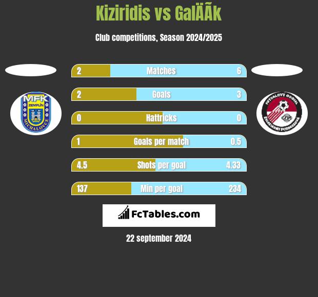 Kiziridis vs GalÄÃ­k h2h player stats