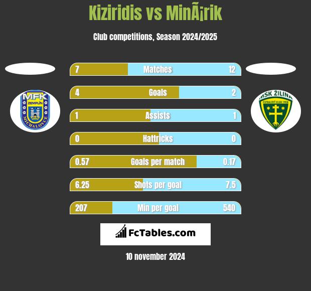 Kiziridis vs MinÃ¡rik h2h player stats