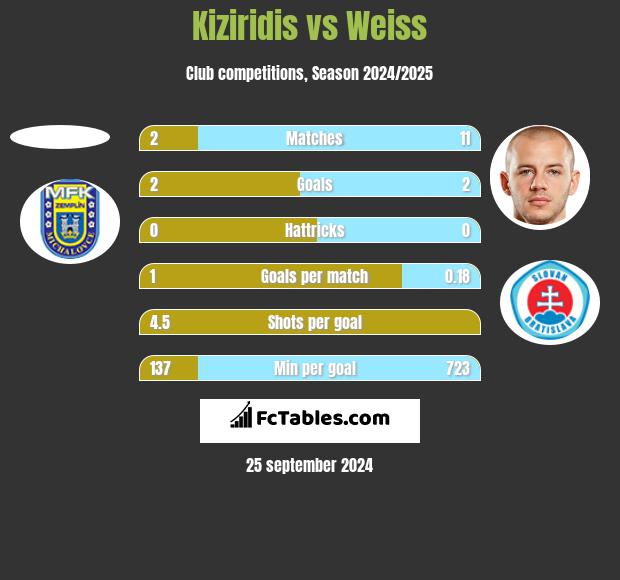 Kiziridis vs Weiss h2h player stats