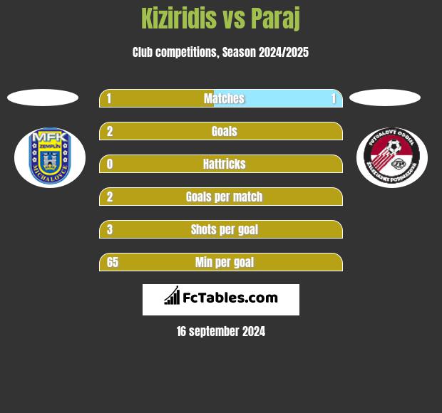 Kiziridis vs Paraj h2h player stats