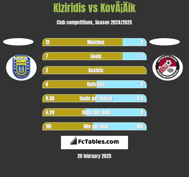 Kiziridis vs KovÃ¡Äik h2h player stats