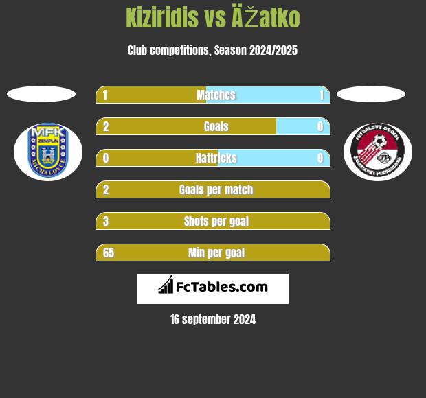 Kiziridis vs ÄŽatko h2h player stats