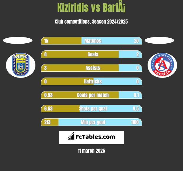 Kiziridis vs BariÅ¡ h2h player stats