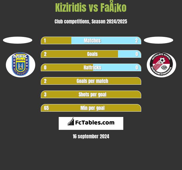 Kiziridis vs FaÅ¡ko h2h player stats