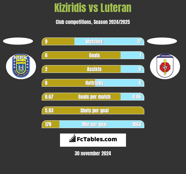 Kiziridis vs Luteran h2h player stats