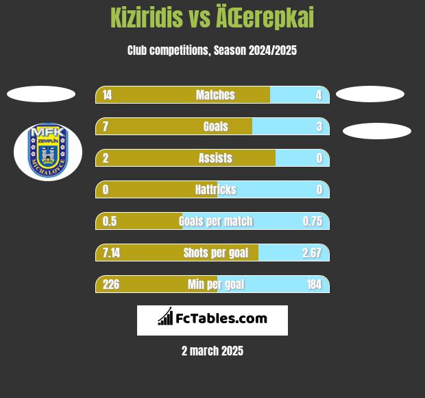 Kiziridis vs ÄŒerepkai h2h player stats