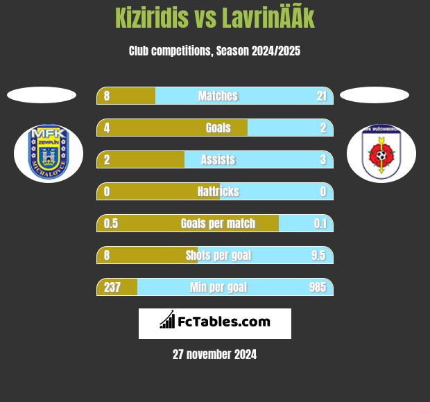 Kiziridis vs LavrinÄÃ­k h2h player stats