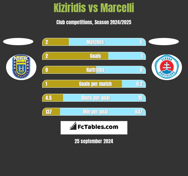 Kiziridis vs Marcelli h2h player stats