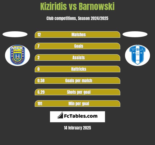 Kiziridis vs Barnowski h2h player stats