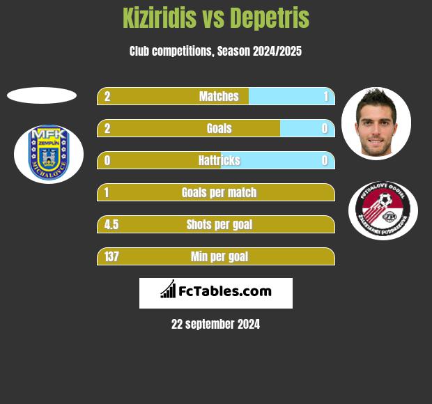 Kiziridis vs Depetris h2h player stats