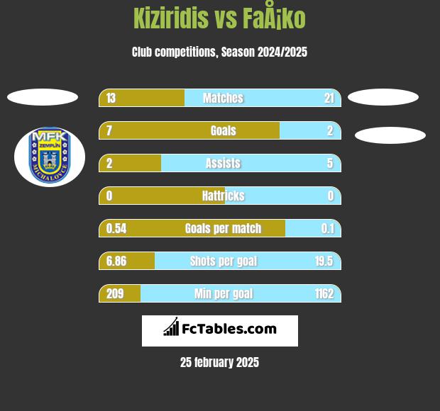 Kiziridis vs FaÅ¡ko h2h player stats