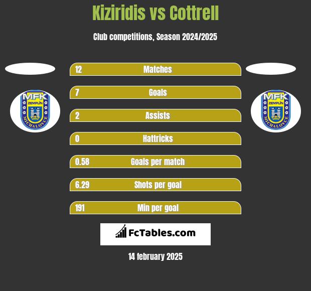 Kiziridis vs Cottrell h2h player stats