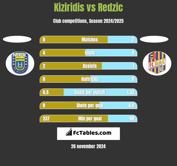 Kiziridis vs Redzic h2h player stats