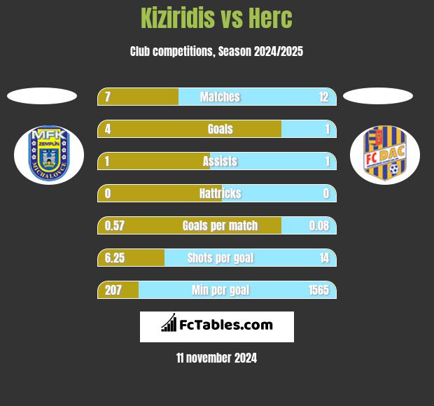 Kiziridis vs Herc h2h player stats