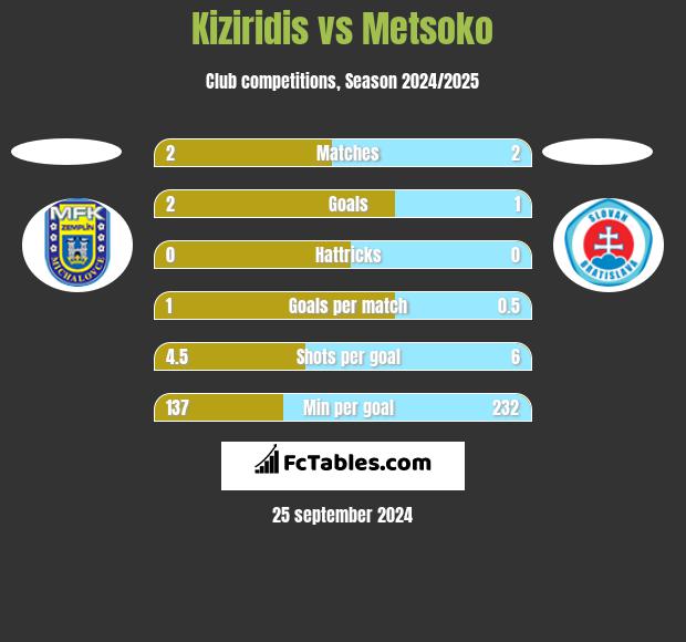 Kiziridis vs Metsoko h2h player stats