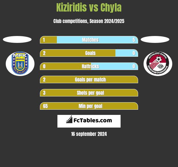 Kiziridis vs Chyla h2h player stats