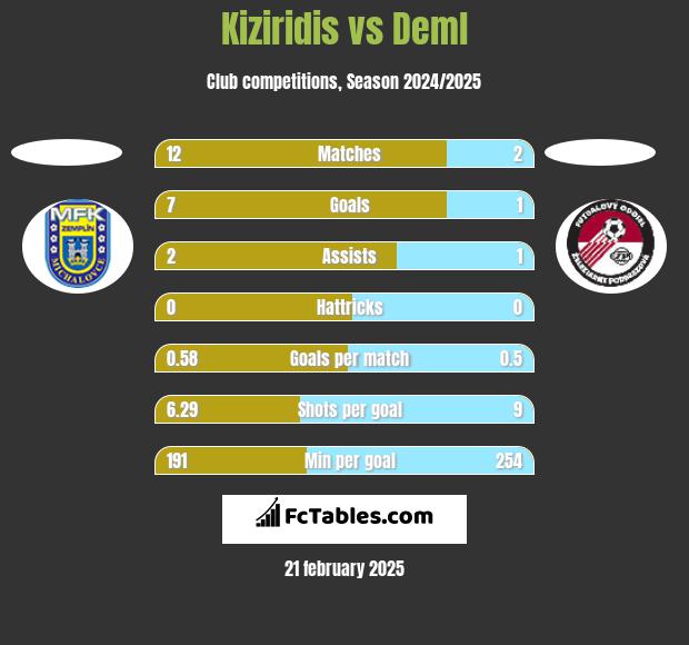 Kiziridis vs Deml h2h player stats