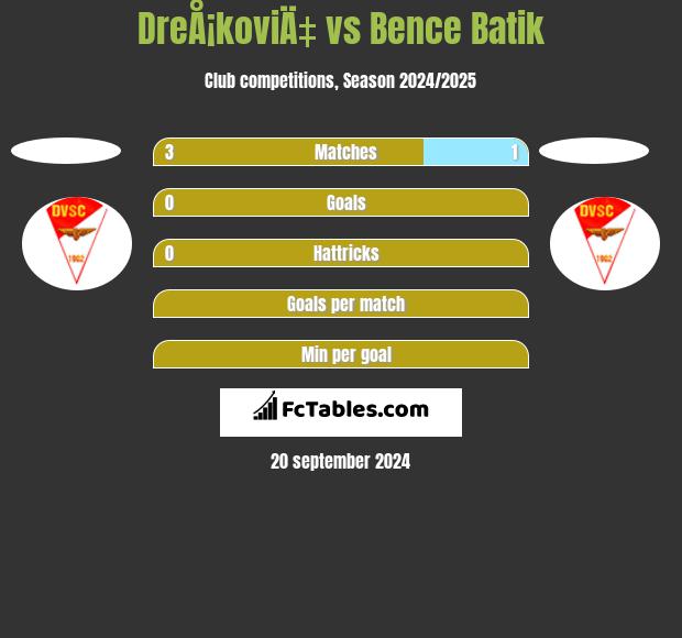 DreÅ¡koviÄ‡ vs Bence Batik h2h player stats