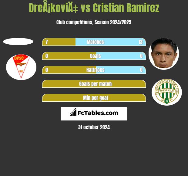 DreÅ¡koviÄ‡ vs Cristian Ramirez h2h player stats