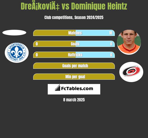 DreÅ¡koviÄ‡ vs Dominique Heintz h2h player stats