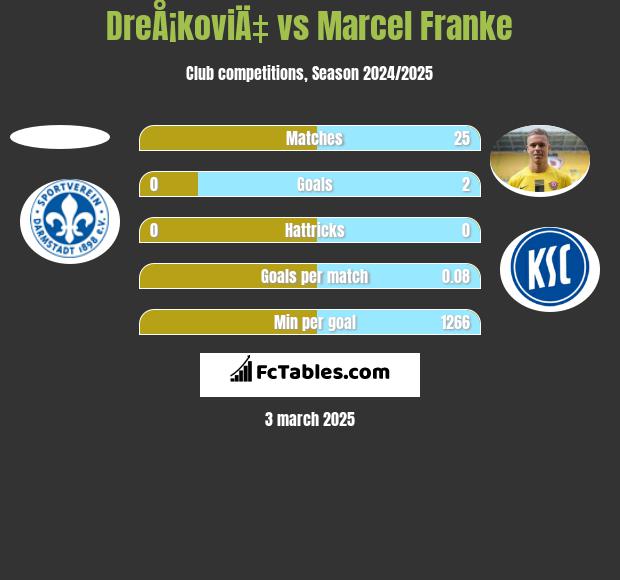 DreÅ¡koviÄ‡ vs Marcel Franke h2h player stats