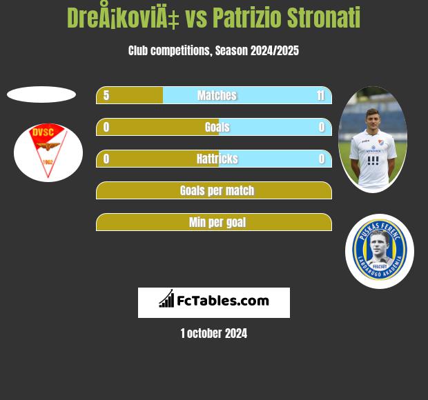 DreÅ¡koviÄ‡ vs Patrizio Stronati h2h player stats