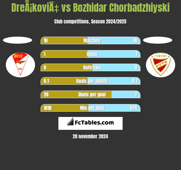 DreÅ¡koviÄ‡ vs Bozhidar Chorbadzhiyski h2h player stats