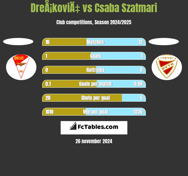 DreÅ¡koviÄ‡ vs Csaba Szatmari h2h player stats