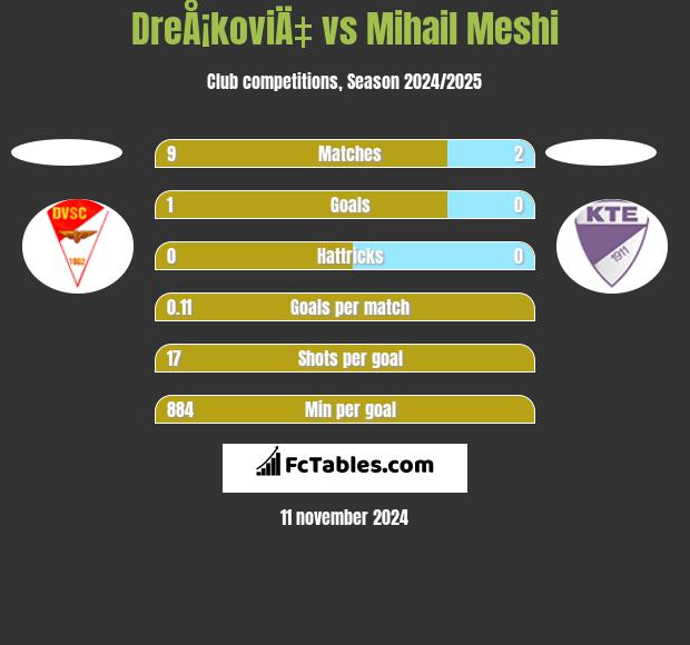 DreÅ¡koviÄ‡ vs Mihail Meshi h2h player stats