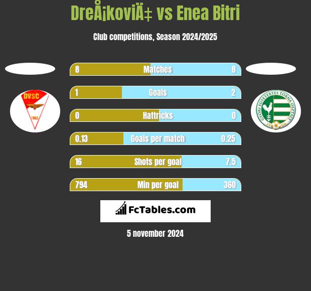 DreÅ¡koviÄ‡ vs Enea Bitri h2h player stats