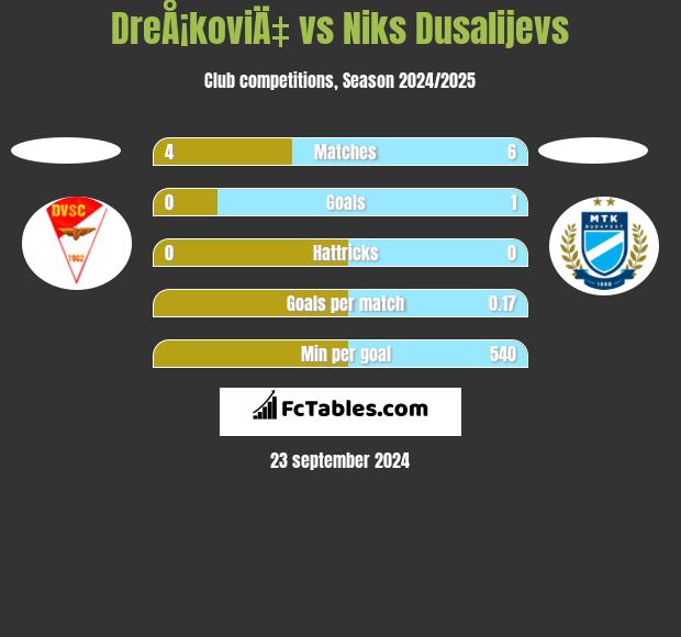 DreÅ¡koviÄ‡ vs Niks Dusalijevs h2h player stats