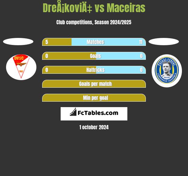 DreÅ¡koviÄ‡ vs Maceiras h2h player stats