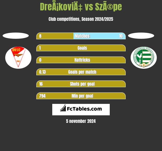 DreÅ¡koviÄ‡ vs SzÃ©pe h2h player stats