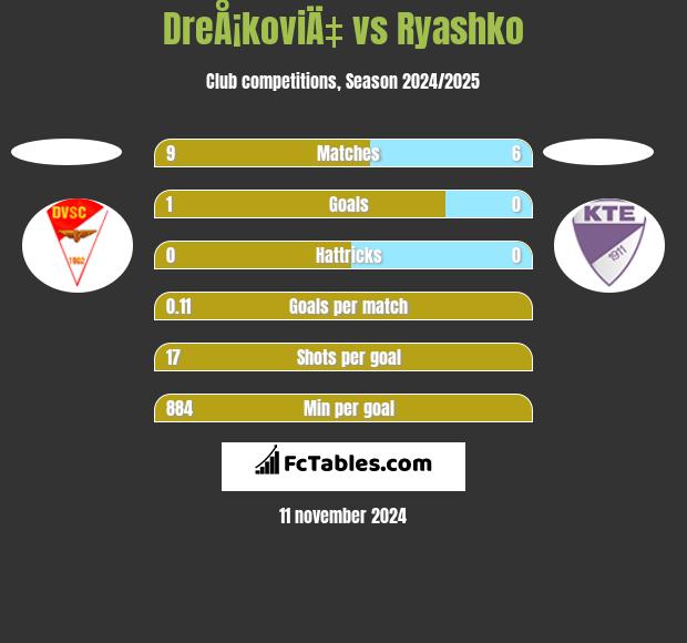 DreÅ¡koviÄ‡ vs Ryashko h2h player stats